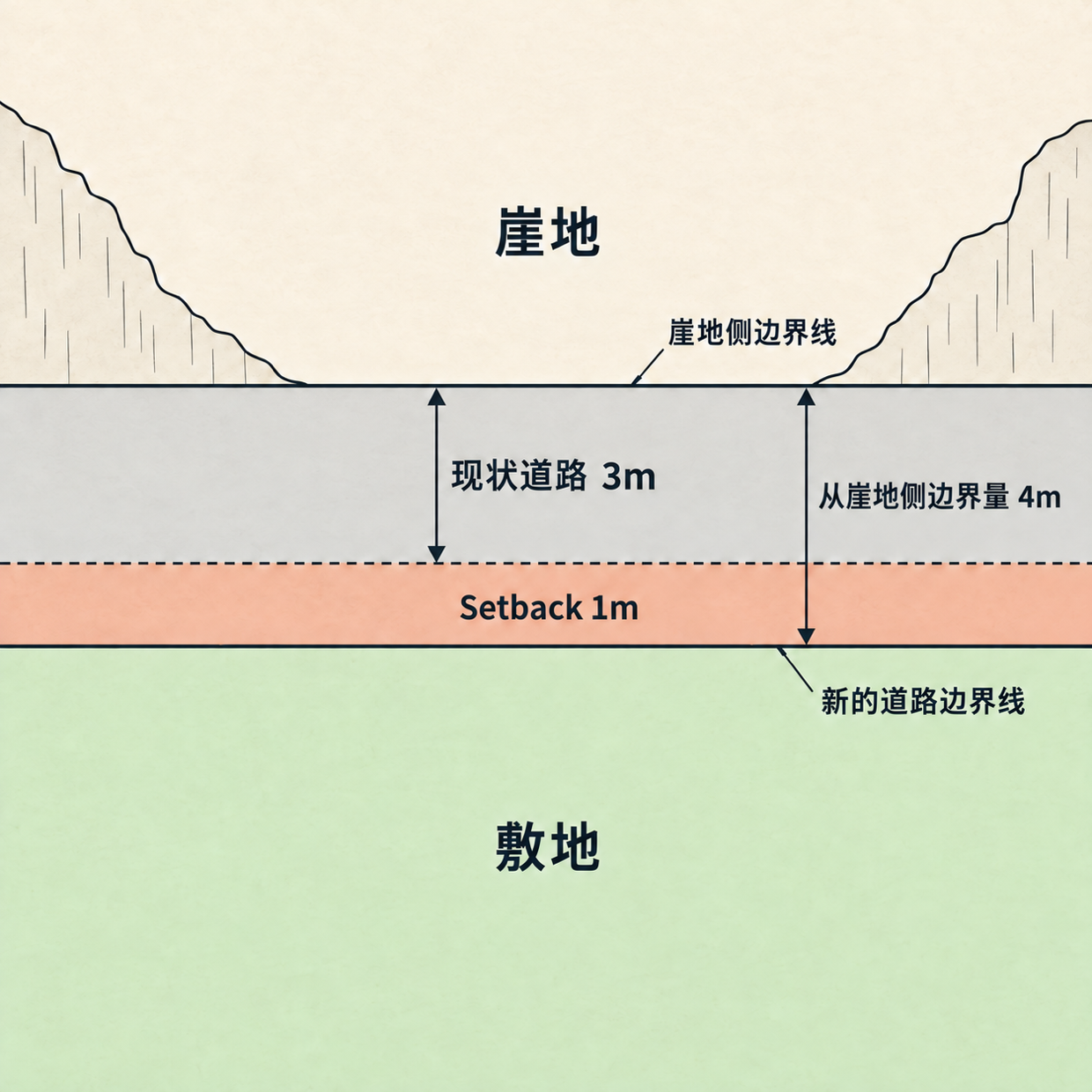 俯视图中，道路上侧是崖地及崖地侧边界线，下侧是敷地。现状道路宽 3m，只在敷地一侧 Setback 1m；从崖地侧边界线量 4m 后，实线标出新的道路边界线。