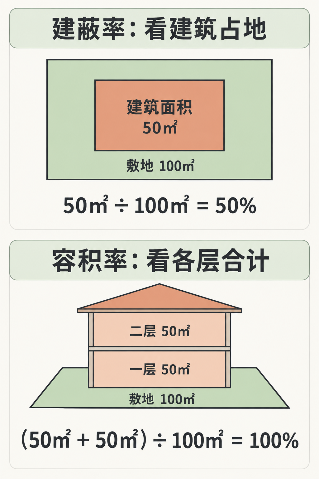 同一块 100㎡ 敷地上的两层建筑物。俯视图中建筑面积为 50㎡，建蔽率是 50㎡ 除以 100㎡，即 50%；侧视图中一层和二层各 50㎡，容积率是两层合计 100㎡ 除以敷地 100㎡，即 100%。