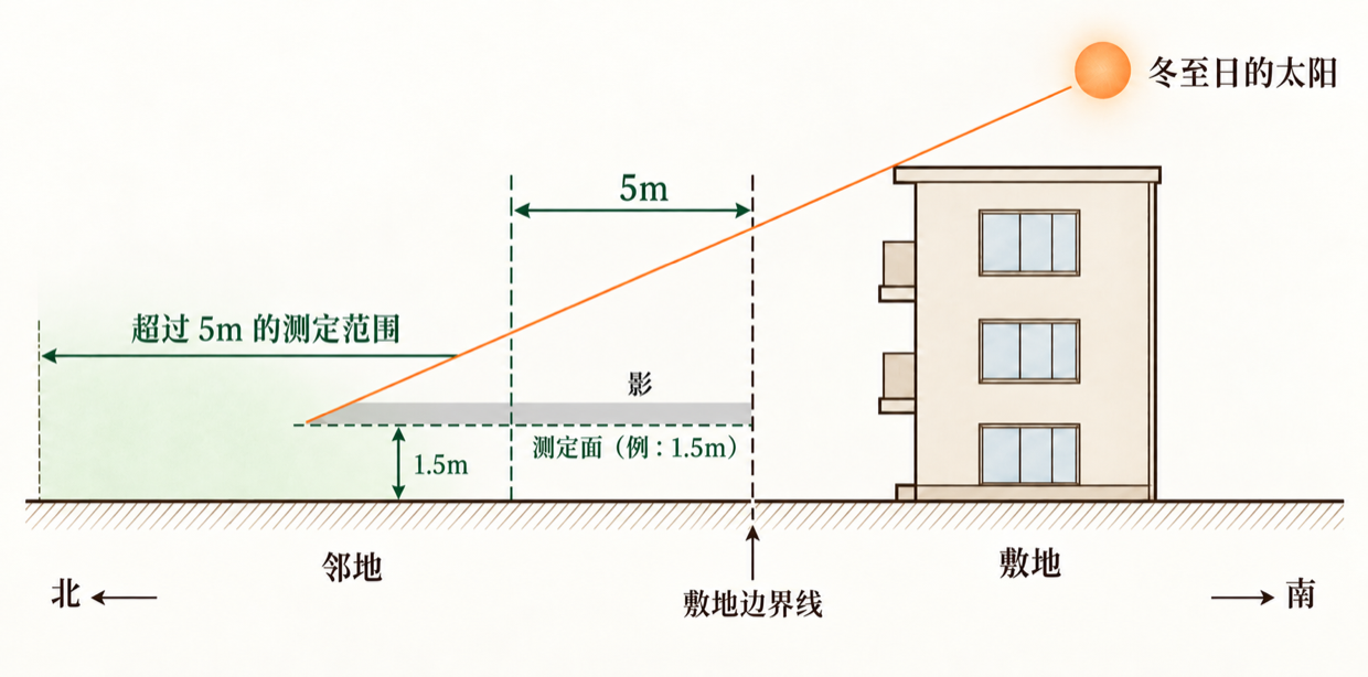 南北向断面图。冬至日的太阳位于南侧，阳光掠过敷地内的建筑物；邻地的测定面上画有灰色影带，标为影。敷地边界线外量出 5m，超过 5m 的测定范围用浅绿色表示，灰色影带与绿色范围重叠的部分才进入测定。测定面以高于平均地盘面 1.5m 为例，实际高度依条例指定。