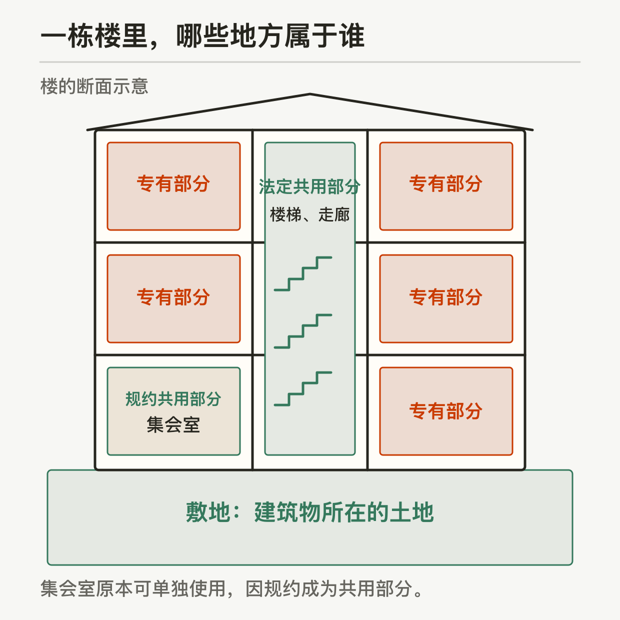 一栋楼的断面图。上层与中层两侧、底层右侧的房间标为专有部分；中间贯通各层的楼梯和走廊标为法定共用部分；底层左侧的集会室标为规约共用部分，原本可单独使用，因规约成为共用部分；楼下的土地标为敷地，即建筑物所在的土地。