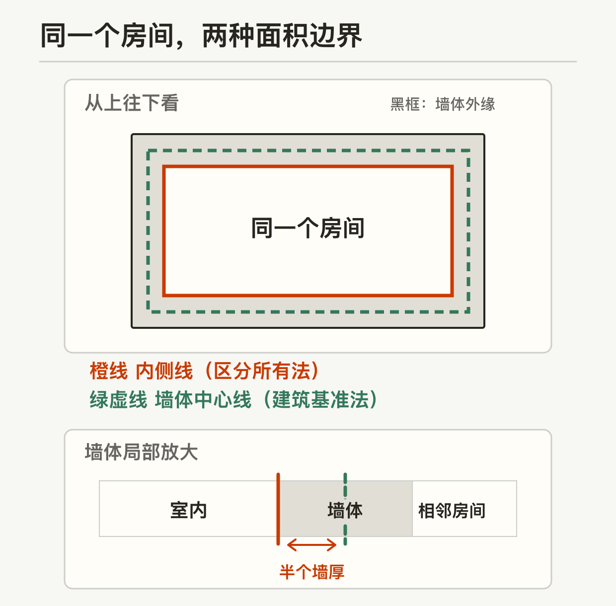 俯视同一个房间：橙色内侧线围出的面积小于绿色虚线墙体中心线围出的面积，黑框是墙体外缘。