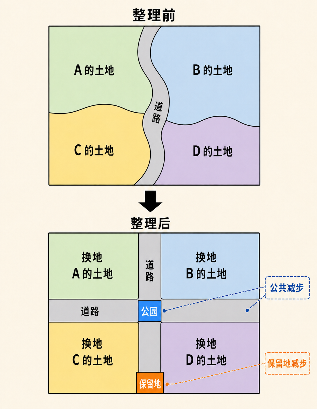 上下对照的俯视图。上方是整理前,四块形状不规整的宅地与一条弯曲的窄路;下方是整理后,同样四位所有者各得一块划齐的换地,中间新开十字形的笔直道路和一处公园,下缘留出一块保留地;两条虚线分别标出公共减步(变成道路和公园的部分)与保留地减步(由施行者处分的部分)。