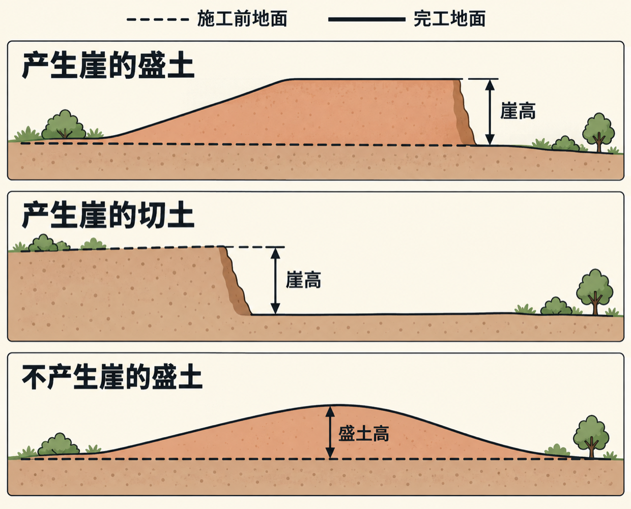 三组断面图，虚线表示施工前地面，实线表示完工地面。第一组是产生崖的盛土：在原地面上填土，右侧形成陡崖，竖向箭头标出崖高。第二组是产生崖的切土：挖去原有的土，形成陡崖，竖向箭头标出崖高。第三组是不产生崖的盛土：填土后形成缓坡，竖向箭头从原地面量至填土顶部，标出盛土高。