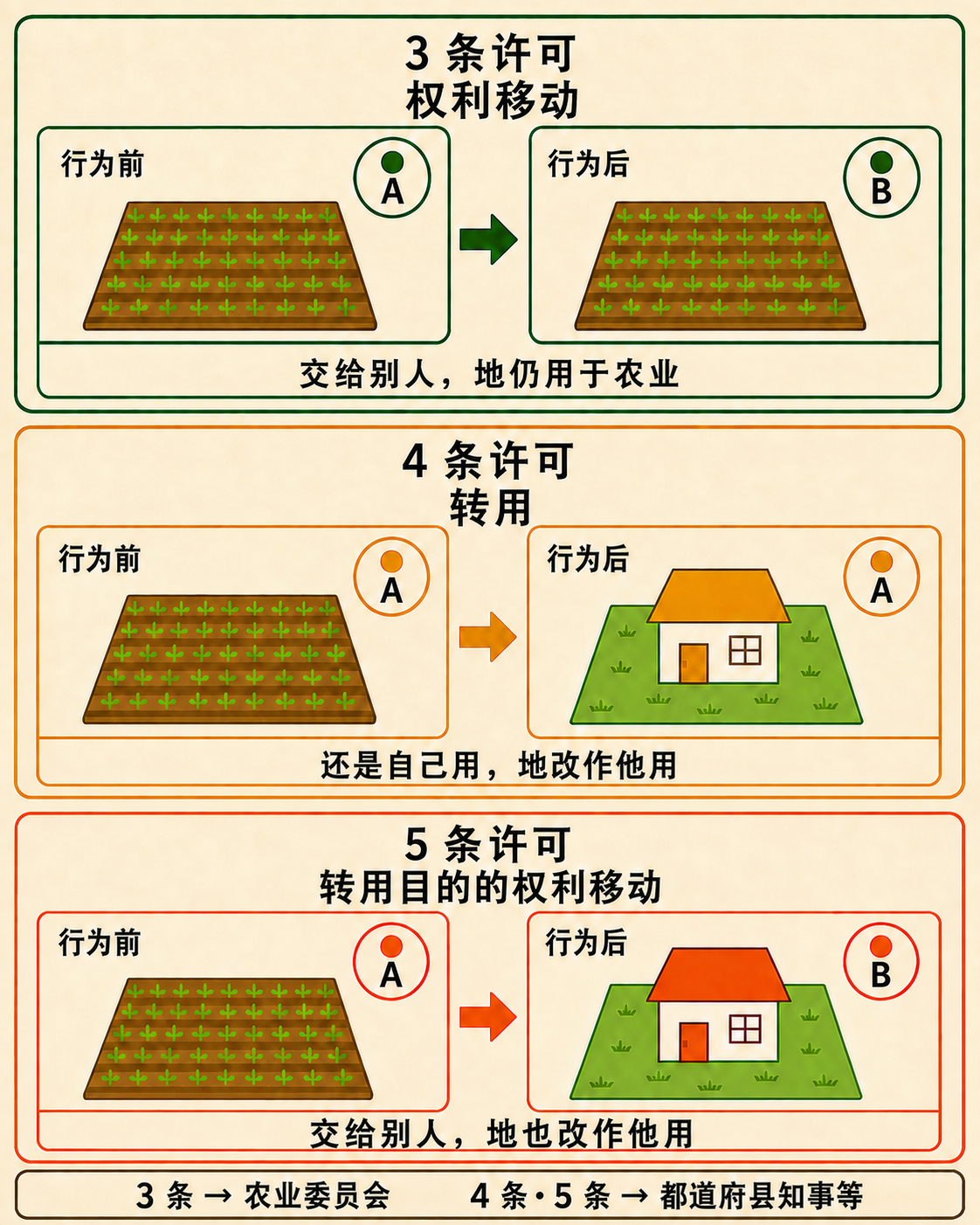 三组行为前后对照：3 条是交给别人而土地仍用于农业；4 条是仍由本人使用但把土地改作其他用途；5 条是交给别人并把土地改作其他用途。3 条由农业委员会许可，4 条与 5 条由都道府县知事等许可。
