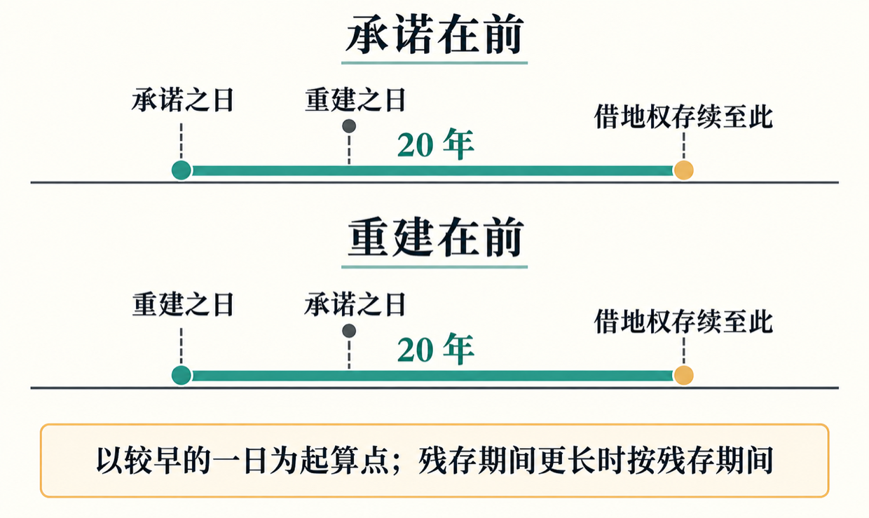 两条没有数字刻度的示意时间轴。上图承诺在前：承诺之日、重建之日、借地权存续至此，20 年从承诺之日起算。下图重建在前：重建之日、承诺之日、借地权存续至此，20 年从重建之日起算。两图的 20 年均标在色条正上方；残存期间更长时按残存期间。