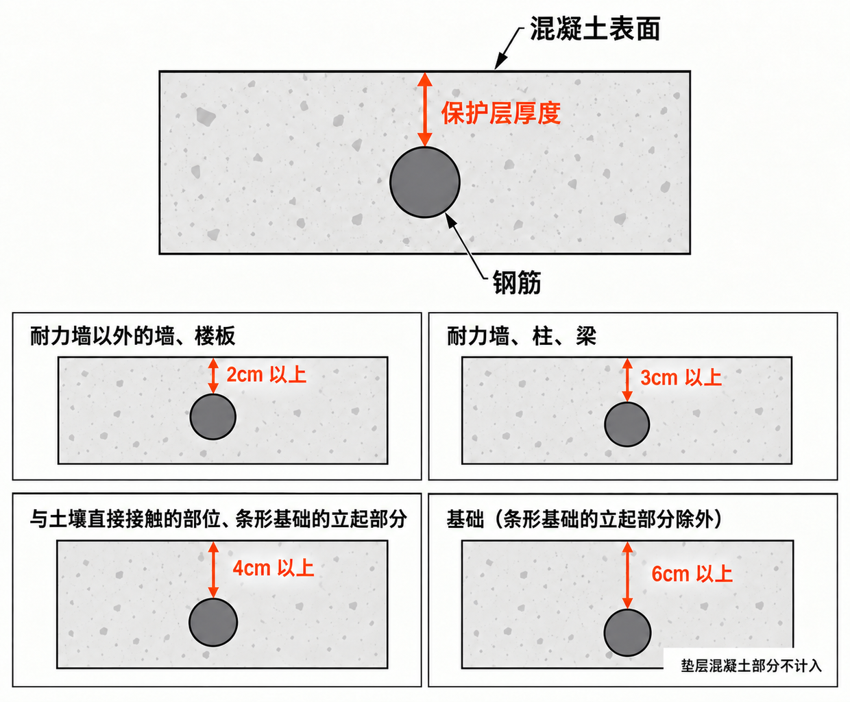 保护层厚度从钢筋外缘量到混凝土表面。耐力墙以外的墙和楼板为 2cm 以上；耐力墙、柱、梁为 3cm 以上；与土壤直接接触的部位和条形基础的立起部分为 4cm 以上；其他基础为 6cm 以上，且垫层混凝土部分不计入。