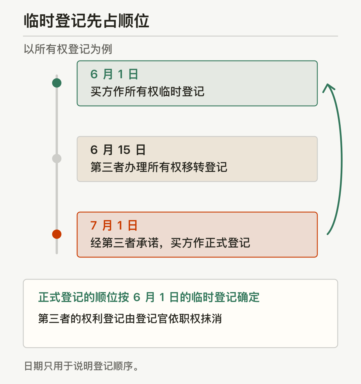 以所有权为例的竖向时间轴，日期只用于说明顺序。6 月 1 日买方作所有权临时登记；6 月 15 日第三者办理所有权移转登记；7 月 1 日经第三者承诺，买方作正式登记。绿色回指箭头从正式登记指向临时登记，说明正式登记的顺位按 6 月 1 日的临时登记确定；第三者的权利登记由登记官依职权抹消。