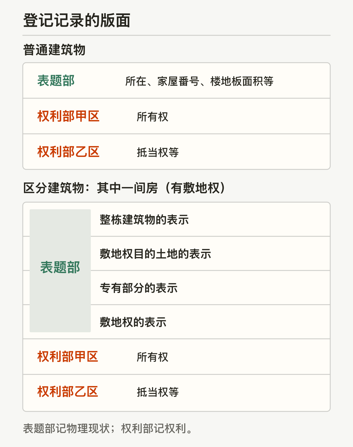 上下两份登记记录版面示意。普通建筑物的记录依次分为表题部，记所在、家屋番号和楼地板面积等；权利部甲区，记所有权；权利部乙区，记抵当权等。下方是一间有敷地权的区分建筑物，其表题部依次显示整栋建筑物的表示、敷地权目的土地的表示、专有部分的表示和敷地权的表示，随后是权利部甲区的所有权和乙区的抵当权等。表题部记物理现状，权利部记权利。