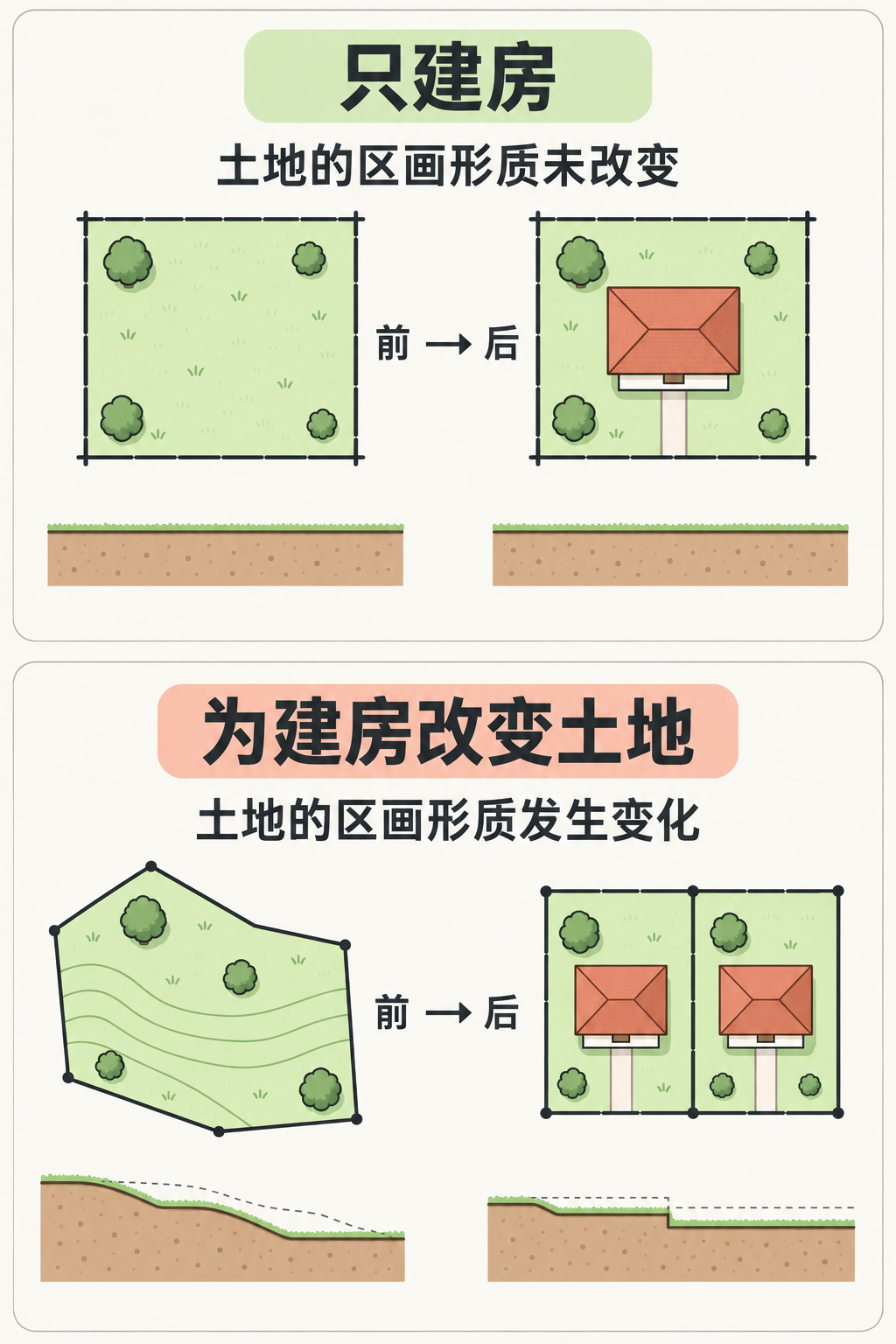 上下两组前后对照。上方在边界和地形不变的敷地内新建房屋，土地的区画形质未改变；下方为了建房重新划分土地边界并改变地形，土地的区画形质发生变化。